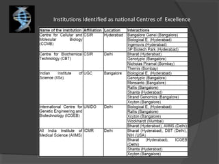 Institutions Identified as national Centres of Excellence
 