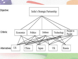 Indo us strategic partnership | PPTX