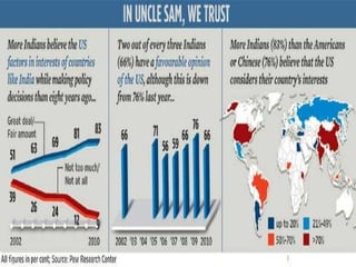 Indo us strategic partnership | PPTX