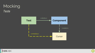 Mocking
Component
<<mocks>>
<<uses>>
Teste
Cursor
Test
<<tests>>
 