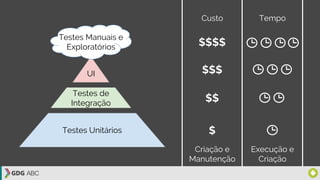 Criação e
Manutenção
Execução e
Criação
Custo Tempo
$
$$
$$$
Testes Unitários
Testes de
Integração
UI
Testes Manuais e
Exploratórios $$$$
 
