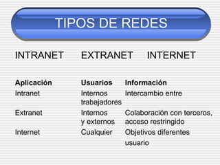 TIPOS DE REDES
INTRANET EXTRANET INTERNET
Aplicación Usuarios Información
Intranet Internos Intercambio entre
trabajadores
Extranet Internos Colaboración con terceros,
y externos acceso restringido
Internet Cualquier Objetivos diferentes
usuario
 