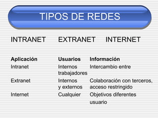 TIPOS DE REDES
INTRANET EXTRANET INTERNET
Aplicación Usuarios Información
Intranet Internos Intercambio entre
trabajadores...