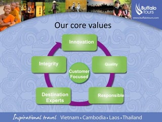 Our core valuesInnovationIntegrityQualityCustomer FocusedDestination ExpertsResponsible