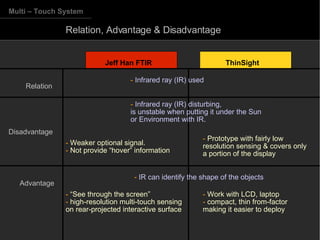 Multi – Touch System Relation, Advantage & Disadvantage Jeff Han FTIR ThinSight -   Infrared ray (IR) disturbing,  is unstable when putting it under the Sun  or Environment with IR.  Advantage Disadvantage Relation -   Infrared ray (IR) used -  W eaker optional signal. -  Not provide “hover” information -   IR can identify the shape of the objects -  Work with LCD, laptop  -  compact, thin from-factor making it easier to deploy -  “See through the screen” -  high-resolution multi-touch sensing on rear-projected interactive surface -  Prototype with fairly low resolution sensing & covers only a portion of the display  