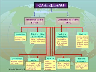 CASTELLANO Elementos latinos (75%) Elementos no latinos (25%) Preibérico Vascuence, eúscaro y ligur Ibérico, céltico y celtibérico Íberos establecidos en este; celtas en el resto Fenicio y cartaginés Colonizadores más antiguos de la península (1400 a.C.) Griego Colonias en este y sur (s.VII a.C.); palabras griegas a través de Roma; tecni-cismos Germánico Bárbaros a partir del s.V d.C. Árabe 8 siglos de dominación árabe. Alrededor de 4000 palabras árabes Hebreo Fuerte in-migración hebrea tras destrucción de Jerusalén Americano Tras descubri-miento de Amé-rica (s. XV) Lenguas modernas Francés, italiano, alemán y, sobre todo, inglés 