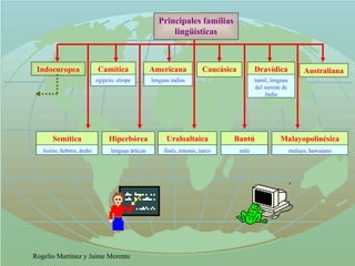 Principales familias lingüísticas Semítica Asirio, hebreo, árabe Camítica egipcio, etiope Hiperbórea lenguas árticas Americana lenguas indias Uraloaltaica finés, estonio, turco Caucásica Bantú zulú Dravídica tamil, lenguas del sureste de India Malayopolinésica malayo, hawaiano Australiana Indoeuropea 