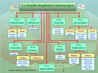 La familia lingüística indoeuropea Rama indoirania India sánscrito, bengalí Iraní persa, zendo… Rama albanesa albanés Rama tocaria Tocario (s.I a.C.) en China Rama germánica Oriental gótico Nórdico sueco, danés, noruego, islandés Occid. alemán, inglés, holandés Rama armenia armenio  Rama griega Antiguo jónico, ático, eólico, dórico, koiné Moderno Rama hitita Hitita (s.II a.C.) Rama baltoslava Báltico prusian, lituano, letón Eslavo búlgaro, ruso, macedonio, serbiocroata, esloveno, polaco,checo, eslovaco Rama italocéltica 