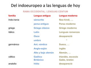 Del indoeuropeo a las lenguas de hoy 
RAMA OCCIDENTAL: LENGUAS CENTUM 
familia Lengua antigua Lengua moderna 
Indo-irania sánscrito Neo-hindi, … 
persa antiguo Persa moderno 
griego Griego clásico Griego moderno 
itálico Latín Lenguas romances 
Osco desapareció 
umbro “ 
germánico Ant. nórdico Sueco, … 
Anglo-sajón inglés 
Alto y bajo alemán Alemán, … 
céltico Gaélico 
Británico 
Irlandés, escocés 
Galés, bretón 
anatolio hitita desapareció 
 