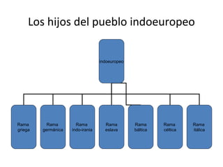 Los hijos del pueblo indoeuropeo 
indoeuropeo 
Rama 
griega 
Rama 
germánica 
Rama 
indo-irania 
Rama 
eslava 
Rama 
itálica 
Rama 
céltica 
Rama 
báltica 
 
