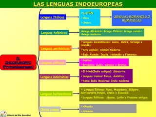 LAS LENGUAS INDOEUROPEASLAS LENGUAS INDOEUROPEAS
ELEL
INDOEUROPEOINDOEUROPEO
(Protoindoeuropeo)(Protoindoeuropeo)
Lenguas germánicas
Lenguas helénicas
Lenguas célticas
Lenguas indoiranias
Lenguas baltoeslavas
Lenguas Itálicas
Otras ramas
LATÍNLATÍN
Osco
Umbro
Griego Micénico> Griego Clásico> Griego común>
Griego moderno
Lenguas escandinavas: sueco, danés, noruego e
islandés.
Alto alemán: Alemán moderno.
Bajo Alemán: Inglés, Holandés y Flamenco.
Gaélico.
Británico: Galés, Córnico y Bretón
El Hindi(Indio antiguo): Sánscrito.
Lenguas iranias: Persa, Avéstico.
Rama India Moderna: Indio moderno
 Lenguas Eslavas: Ruso, Macedonio, Búlgaro,
Servocroata,Polaco, Checo y Eslovaco.
Lenguas Bálticas: Lituano, Letón y Prusiano antiguo.
Albanés
Armenio
LENGUAS ROMANCES OLENGUAS ROMANCES O
ROMÁNICASROMÁNICAS
©©Mario del Río GonzálezMario del Río González
 