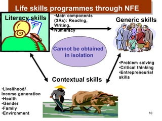 Life skills programmes through NFE
     Life skills programmes through NFE
                    •Main components
 Literacy skills    (3Rs): Reading,      Generic skills
                    Writing,
                    Numeracy



                    Cannot be obtained
                       in isolation
                                          •Problem solving
                                          •Critical thinking
                                          •Entrepreneurial
                                          skills
                    Contextual skills
•Livelihood/
income generation
•Health
•Gender
•Family
•Environment                                             10
 