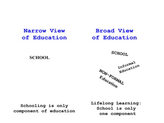 Narrow View            Broad View
  of Education           of Education

                                SCHOOL
     SCHOOL
                                           l
                                      o rma n
                                   Inf atio
                           NO       Edu
                                       c
                             N-
                           Ed FOR
                              uc     M
                                ati AL
                                   on



                         Lifelong Learning:
  Schooling is only
                           School is only
component of education
                            one component
 