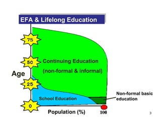 EFA & Lifelong Education
 EFA & Lifelong Education




       Continuing Education
       (non-formal & informal)
Age

                                 Non-formal basic
      School Education           education

         Population (%)                        3
 
