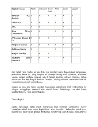 Kapital Finans         Apple   Microsoft Coca    Nike     Exxon     Google
                                         Cola

Barclays          PLC X        X         X       X        X         X
(Inggris)

FMR Corp               X       X         X       X        X         X

AXA                    X       X                          X

State            Street X      X                 X        X         X
Corporation

JPMorgan Chase & X             X         X                X         X
Co

Vanguard Group         X       X         X       X        X         X

Goldman Sachs          X                         X                  X

Morgan Stanley                 X         X

Deutsche         Bank X        X         X                X
(Jerman)




Dari tabel yang ringkas di atas kita bisa melihat bahwa kepemilikan perusahaan-
perusahaan besar ini, yang bergelut di berbagai bidang dari komputer, minuman,
sepatu, sampai tambang minyak, ada di tangan institusi-institusi finansial. Bukan
hanya satu dua, tapi banyak institusi finansial. Inilah gambaran kapitalisme hari ini,
yang didominasi oleh kapital finans.

Sampai di sini, kita telah saksikan bagaimana kapitalisme telah berkembang ke
tahapan tertingginya: monopoli dan kapital finans. Selanjutnya kita akan kupas
karakter lainnya, yakni ekspor kapital.


Ekspor kapital


Ketika persaingan bebas masih merupakan fitur dominan kapitalisme, ekspor
komoditas adalah fitur utama kapitalisme. Marx menulis: “Kebutuhan untuk terus
memperluas pasar untuk produk-produknya mendorong kaum borjuasi menyebar ke
 