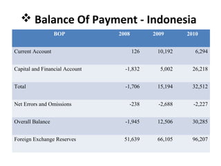  Balance Of Payment - Indonesia
BOP 2008 2009 2010
Current Account 126 10,192 6,294
Capital and Financial Account -1,832 5,002 26,218
Total -1,706 15,194 32,512
Net Errors and Omissions -238 -2,688 -2,227
Overall Balance -1,945 12,506 30,285
Foreign Exchange Reserves 51,639 66,105 96,207
 