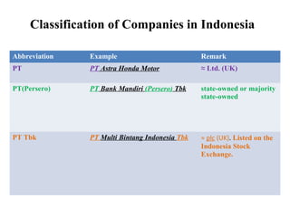 Classification of Companies in Indonesia
Abbreviation Example Remark
PT PT Astra Honda Motor ≈ Ltd. (UK)
PT(Persero) PT Bank Mandiri (Persero) Tbk state-owned or majority
state-owned
PT Tbk PT Multi Bintang Indonesia Tbk ≈ plc (UK). Listed on the
Indonesia Stock
Exchange.
 