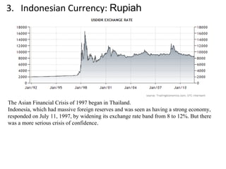 3. Indonesian Currency: Rupiah
The Asian Financial Crisis of 1997 began in Thailand.
Indonesia, which had massive foreign reserves and was seen as having a strong economy,
responded on July 11, 1997, by widening its exchange rate band from 8 to 12%. But there
was a more serious crisis of confidence.
 