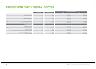10 ✪ Hot Job | Figures are base salary not including superannuation. 
PROCUREMENT, SUPPLY CHAIN & LOGISTICS 
SALARY RANGE ( PER MONTH) 
QUALIFICATION EXPERIENCE (YEARS) MIN MAX 
Distribution Manager S1 6–7 25,000,000 35,000,000 
Shipping Supervisor S1 4–5 5,000,000 10,000,000 
Shipping Assistant S1 1–3 3,500,000 5,000,000 
Operations Executive S1 2–3 4,500,000 7,000,000 
✪ Warehouse Manager S1 4–5 20,000,000 30,000,000 
✪ Warehouse Supervisor S1 3–5 10,000,000 15,000,000 
Warehouse / Store Assistant S1 1–3 3,500,000 5,000,000 
OPERATIONS/SHIPPING 
Operations Director S1 10–15 60,000,000 90,000,000 
✪ Commercial Director S1 10–15 60,000,000 100,000,000 
Shipping Manager S1 6–8 25,000,000 40,000,000 
Operations Manager – Sea–freight / Ocean–freight S1 6–8 25,000,000 35,000,000 
Operations Manager – Airfreight S1 6–8 25,000,000 35,000,000 
Cold Hub Manager S1 6–8 25,000,000 35,000,000 
 