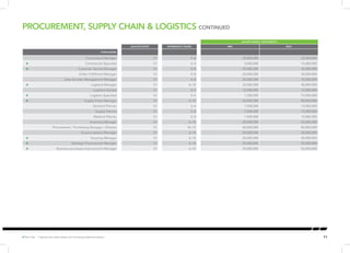 ✪ Hot Job | Figures are base salary not including superannuation. 11 
SALARY RANGE ( PER MONTH) 
QUALIFICATION EXPERIENCE (YEARS) MIN MAX 
PURCHASING 
Commercial Manager S1 5–8 25,000,000 35,000,000 
✪ Commercial Specialist S1 2–4 5,000,000 10,000,000 
✪ Customer Service Manager S1 5–8 25,000,000 35,000,000 
Order Fulfillment Manager S1 5–8 25,000,000 30,000,000 
Sales & order Management Manager S1 5–8 20,000,000 22,000,000 
✪ Logistics Manager S1 6–10 22,000,000 40,000,000 
Logistics Analyst S1 3–5 12,000,000 15,000,000 
✪ Logistics Specialist S1 2–4 7,500,000 10,000,000 
✪ Supply Chain Manager S1 6–10 40,000,000 80,000,000 
Demand Planner S1 2–4 7,500,000 15,000,000 
Supply Planner S1 2–4 7,500,000 15,000,000 
Material Planner S1 2–4 7,500,000 15,000,000 
Inventory Manager S1 6–10 20,000,000 25,000,000 
Procurement / Purchasing Manager / Director S1 10–12 40,000,000 80,000,000 
E–procurement Manager S1 6–10 20,000,000 40,000,000 
✪ Sourcing Manager S1 6–10 25,000,000 40,000,000 
✪ Strategic Procurement Manager S1 6–10 25,000,000 50,000,000 
✪ Business processes Improvement Manager S1 6–10 25,000,000 50,000,000 
PROCUREMENT, SUPPLY CHAIN & LOGISTICS CONTINUED 
 