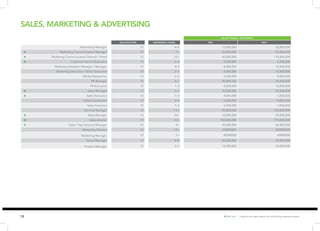 12 ✪ Hot Job | Figures are base salary not including superannuation. 
SALARY RANGE ( PER MONTH) 
QUALIFICATION EXPERIENCE (YEARS) MIN MAX 
Advertising Manager S1 4–5 15,000,000 23,000,000 
✪ Marketing Communication Manager S1 7+ 20,000,000 45,000,000 
✪ Marketing Communication Director / Head S1 12+ 60,000,000 110,000,000 
✪ Customer Service Executive S1 2–3 4,000,000 6,000,000 
Marketing Assistant Manager / Manager S1 4–5 8,000,000 15,000,000 
Marketing Executive / Senior Executive S1 2–5 4,000,000 12,000,000 
Market Researcher S1 2–4 5,000,000 8,000,000 
PR Manager S1 5–7 20,000,000 35,000,000 
PR Executive S1 1–3 4,000,000 10,000,000 
✪ Sales Manager S1 5–7 20,000,000 35,000,000 
✪ Sales Executive S1 1–3 4,000,000 7,000,000 
Sales Coordinator S1 2–4 5,000,000 8,000,000 
Sales Promotor S1 1–2 2,500,000 3,000,000 
General Manager S1 12+ 90,000,000 160,000,000 
✪ Sales Manager S1 10+ 12,000,000 25,000,000 
✪ Sales director S1 10+ 100,000,000 175,000,000 
✪ Sales / Key Account Manager S1 5+ 45,000,000 60,000,000 
Marketing Director S1 12+ 100000000 200000000 
Marketing Manager S1 7+ 45000000 60000000 
Brand Manager S1 4–8 20,000,000 35,000,000 
Product Manager S1 3–7 15,000,000 25,000,000 
SALES, MARKETING & ADVERTISING 
 