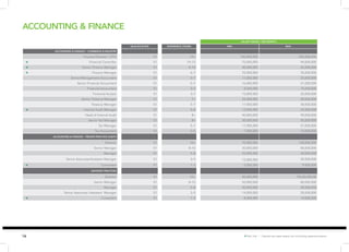 16 ✪ Hot Job | Figures are base salary not including superannuation. 
ACCOUNTING & FINANCE 
SALARY RANGE ( PER MONTH) 
QUALIFICATION EXPERIENCE (YEARS) MIN MAX 
ACCOUNTING & FINANCE – COMMERCE & INDUSTRY 
Finance Director / CFO S1 12+ 100,000,000 200,000,000 
✪ Financial Controller S1 10–12 70,000,000 90,000,000 
✪ Senior Finance Manager S1 8–10 40,000,000 65,000,000 
✪ Finance Manager S1 6–7 25,000,000 35,000,000 
Senior Management Accountant S1 5–7 17,000,000 25,000,000 
Senior Financial Accountant S1 5–7 16,000,000 21,000,000 
Financial Accountant S1 3–5 8,500,000 15,000,000 
Financial Analyst S1 3–7 10,000,000 25,000,000 
Senior Treasury Manager S1 7+ 25,000,000 50,000,000 
Treasury Manager S1 5–7 17,000,000 30,000,000 
✪ Internal Audit Manager S1 5–8 12,000,000 25,000,000 
Head of Internal Audit S1 8+ 40,000,000 90,000,000 
Senior Tax Manager S1 8+ 30,000,000 55,000,000 
Tax Manager S1 5–7 17,000,000 27,000,000 
Tax Accountant S1 3–5 7,000,000 15,000,000 
ACCOUNTING & FINANCE – PRIVATE PRACTICE (AUDIT) 
Director S1 10+ 70,000,000 120,000,000 
Senior Manager S1 8–10 30,000,000 50,000,000 
Manager S1 5–8 25,000,000 30,000,000 
Senior Associate/Assistant Manager S1 3–5 12,000,000 20,000,000 
✪ Consultant S1 1–3 5,000,000 9,000,000 
ADVISORY PRACTICES 
Director S1 10+ 85,000,000 130,00,000,00 
Senior Manager S1 8–10 50,000,000 80,000,000 
Manager S1 5–8 30,000,000 40,000,000 
Senior Associate / Assistant Manager S1 3–5 14,000,000 20,000,000 
✪ Consultant S1 1–3 8,000,000 14,000,000 
 