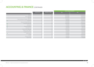 ✪ Hot Job | Figures are base salary not including superannuation. 17 
ACCOUNTING & FINANCE CONTINUED 
SALARY RANGE ( PER MONTH) 
QUALIFICATION EXPERIENCE (YEARS) MIN MAX 
TAX 
Director S1 10+ 60,000,000 120,000,000 
Senior Manager S1 8–10 35,000,000 60,000,000 
Manager S1 5–8 20,000,000 35,000,000 
Senior Associate / Assistant Manager S1 3–5 13,000,000 20,000,000 
✪ Consultant S1 1–3 5,000,000 9,000,000 
Accounts Payable Manager S1 5–6 10,000,000 20,000,000 
✪ Accounts Supervisor S1 2–4 10,000,000 15,000,000 
✪ Accountant S1 4–5 7,000,000 10,000,000 
✪ Accounts Assistant S1 1–3 3,500,000 6,000,000 
✪ Accounts Clerk S1 1–3 3,000,000 4,000,000 
Credit Control Manager S1 4–6 15,000,000 25,000,000 
Credit Control Officer S1 2–4 4,500,000 8,000,000 
Credit Control Clerk S1 1–2 3,000,000 4,000,000 
✪ Administrator S1 3–5 3,500,000 5,000,000 
Auditor S1 2–4 6,000,000 10,000,000 
Financial Analyst S1 2–3 6,000,000 10,000,000 
Payroll Clerk S1 1–2 3,000,000 4,500,000 
 
