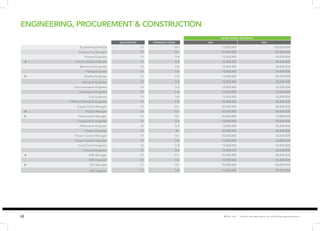 22 ✪ Hot Job | Figures are base salary not including superannuation. 
SALARY RANGE ( PER MONTH) 
QUALIFICATION EXPERIENCE (YEARS) MIN MAX 
Engineering Director S1 10+ 75,000,000 125,000,000 
Engineering Manager S1 10+ 50,000,000 85,000,000 
Process Engineer S1 5-8 15,000,000 40,000,000 
✪ Process Safety Engineer S1 5-8 15,000,000 45,000,000 
Mechanical Engineer S1 5-8 15,000,000 35,000,000 
Piping Engineer S1 5-8 15,000,000 35,000,000 
✪ Pipeline Engineer S1 5-8 15,000,000 40,000,000 
Electrical Engineer S1 5-8 15,000,000 35,000,000 
Instrumentation Engineer S1 5-8 15,000,000 35,000,000 
Automation Engineer S1 5–8 10,000,000 35,000,000 
Civil Engineer S1 5-8 15,000,000 35,000,000 
Offshore Structural Engineer S1 5-8 15,000,000 40,000,000 
Supply Chain Manager S1 10+ 30,000,000 60,000,000 
✪ Project Manager S1 10+ 45,000,000 85,000,000 
✪ Construction Manager S1 10+ 40,000,000 75,000,000 
Construction Engineer S1 5-8 10,000,000 30,000,000 
Fabrication Engineer S1 5-8 15,000,000 35,000,000 
Project Engineer S1 8+ 30,000,000 50,000,000 
Project Control Manager S1 10+ 30,000,000 50,000,000 
Project Control Engineer S1 5-8 15,000,000 30,000,000 
Cost Control Engineer S1 5-8 15,000,000 30,000,000 
Contract Engineer S1 5-8 15,000,000 30,000,000 
✪ HSE Manager S1 10+ 25,000,000 50,000,000 
HSE Engineer S1 5-8 10,000,000 25,000,000 
✪ QC Manager S1 10+ 25,000,000 50,000,000 
QC Engineer S1 5-8 10,000,000 25,000,000 
ENGINEERING, PROCUREMENT & CONSTRUCTION 
 