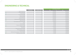 ✪ Hot Job | Figures are base salary not including superannuation. 23 
SALARY RANGE ( PER MONTH) 
QUALIFICATION EXPERIENCE (YEARS) MIN MAX 
Engineering Director S1 10+ 70,000,000 100,000,000 
✪ Engineering Manager S1 10+ 35,000,000 70,000,000 
✪ Project Manager S1 5–8 35,000,000 80,000,000 
✪ Construction Manager S1 7–10 30,000,000 70,000,000 
Program Manager S1 5–8 30,000,000 40,000,000 
Planning Manager S1 5-8 25,000,000 35,000,000 
✪ Production Manager S1 7–10 25,000,000 35,000,000 
✪ Maintenance & Reliability Manager S1 7–10 25,000,000 35,000,000 
✪ Material Manager S1 5–8 25,000,000 35,000,000 
Senior Design Engineer (Automation) S1 5–7 12,000,000 20,000,000 
Planner S1 3–5 7,500,000 12,000,000 
Process Engineer S1 3–5 7,500,000 12,000,000 
✪ Production Engineer Degree S1 3–5 7,500,000 15,000,000 
✪ Project Engineer S1 3–5 10,000,000 20,000,000 
QA Engineer S1 3–5 7,500,000 15,000,000 
Development Engineer Degree S1 3–5 7,500,000 15,000,000 
Electrical Design Engineer S1 3–5 7,500,000 15,000,000 
Electrical Engineer S1 3–5 7,500,000 15,000,000 
✪ Electrical & Instrumentation / Control Engineer S1 3–5 7,500,000 15,000,000 
✪ Mechanical Design Engineer S1 3–5 7,500,000 15,000,000 
ENGINEERING & TECHNICAL 
 