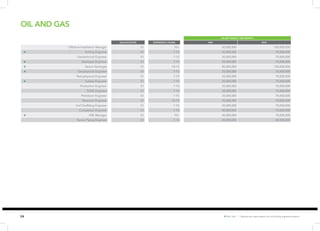 24 ✪ Hot Job | Figures are base salary not including superannuation. 
SALARY RANGE ( PER MONTH) 
QUALIFICATION EXPERIENCE (YEARS) MIN MAX 
Offshore Installation Manager S1 10+ 50,000,000 100,000,000 
✪ Drilling Enginner S1 7-15 35,000,000 70,000,000 
Geotechnical Engineer S1 7-10 35,000,000 70,000,000 
✪ Geologist Engineer S1 7-10 35,000,000 70,000,000 
✪ Senior Geologist S1 10-15 80,000,000 100,000,000 
✪ Geophysicist Engineer S1 7-10 35,000,000 70,000,000 
Petrophysicist Engineer S1 7-10 35,000,000 70,000,000 
✪ Subsea Engineer S1 7-10 35,000,000 75,000,000 
Production Engineer S1 7-10 35,000,000 70,000,000 
FLNG Engineer S1 7-10 35,000,000 70,000,000 
Petroleum Engineer S1 7-10 35,000,000 70,000,000 
Reservoir Engineer S1 10-15 35,000,000 70,000,000 
Hull Outfitting Engineer S1 7-10 35,000,000 70,000,000 
Completion Engineer S1 7-10 40,000,000 75,000,000 
✪ HSE Manager S1 10+ 45,000,000 75,000,000 
Senior Piping Engineer S1 7-15 20,000,000 60,000,000 
OIL AND GAS 
 