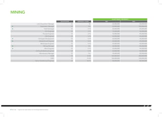 ✪ Hot Job | Figures are base salary not including superannuation. 25 
SALARY RANGE ( PER MONTH) 
QUALIFICATION EXPERIENCE (YEARS) MIN MAX 
Land Acquisition Manager S1 8+ 25,000,000 50,000,000 
✪ Exploration Manager S1 10+ 50,000,000 100,000,000 
✪ Field Geologist S1 5-10 20,000,000 45,000,000 
Civil Engineer S1 5-10 15,000,000 35,000,000 
Process Engineer S1 5-10 25,000,000 45,000,000 
HSE Engineer S1 5-10 20,000,000 45,000,000 
✪ Geologist Development S1 5-10 20,000,000 45,000,000 
✪ Geotechnical Engineer S1 5-10 20,000,000 45,000,000 
Metalurgist Engineer S1 5-10 20,000,000 45,000,000 
✪ Mining Manager S1 10+ 45,000,000 85,000,000 
✪ Mine Engineer S1 5-10 20,000,000 45,000,000 
Drilling & Blasting Engineer S1 5-10 20,000,000 45,000,000 
Maintenance Manager S1 10+ 45,000,000 85,000,000 
COO S1 10-20 150,000,000 300,000,000 
CMO S1 10-20 100,000,000 160,000,000 
Senior Geothenical Engineer S1 10-15 50,000,000 80,000,000 
MINING 
 