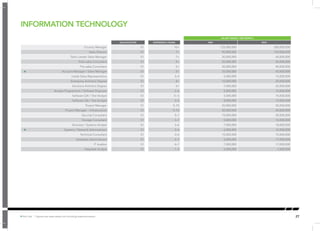 ✪ Hot Job | Figures are base salary not including superannuation. 27 
INFORMATION TECHNOLOGY 
SALARY RANGE ( PER MONTH) 
QUALIFICATION EXPERIENCE (YEARS) MIN MAX 
Country Manager S1 10+ 125,000,000 200,000,000 
Sales Director S1 7+ 90,000,000 120,000,000 
Team Leader Sales Manager S1 7+ 30,000,000 60,000,000 
Post–sales Consultant S1 5+ 20,000,000 45,000,000 
Pre–sales Consultant S1 5+ 20,000,000 40,000,000 
✪ Account Manager / Sales Manager S1 5+ 25,000,000 45,000,000 
Inside Sales Representative S1 3–5 5,000,000 15,000,000 
Enterprise Architect Degree S1 8+ 10,000,000 20,000,000 
Solutions Architect Degree S1 5+ 7,000,000 25,000,000 
Analyst Programmer / Software Engineer S1 2–6 5,000,000 15,000,000 
Software QA / Test Analyst S1 3– 6 5,000,000 15,000,000 
Software QA / Test Analyst S1 3–5 8,000,000 15,000,000 
Project Manager S1 5–10 20,000,000 50,000,000 
Project Manager – Infrastructure S1 5–10 20,000,000 40,000,000 
Security Consultant S1 5–7 10,000,000 20,000,000 
Storage Consultant S1 3–7 5,000,000 15,000,000 
Business / Systems Analyst S1 3–6 7,000,000 18,000,000 
✪ Systems / Network Administrator S1 2–6 6,000,000 15,000,000 
Technical Consultant S1 3–6 10,000,000 15,000,000 
Database Administrator S1 4–7 5,000,000 17,000,000 
IT Auditor S1 4–7 7,000,000 17,000,000 
Helpdesk Analyst S1 1–3 4,000,000 7,000,000 
 