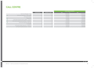 ✪ Hot Job | Figures are base salary not including superannuation. 7 
CALL CENTRE 
SALARY RANGE ( PER MONTH) 
QUALIFICATION EXPERIENCE (YEARS) MIN MAX 
Call Centre Manager / Head S1 5–10 14,000,000 27,000,000 
✪ Call Centre Supervisor / Team Leader S1 3–5 3,800,000 8,500,000 
Call Centre Trainers S1 2–3 5,500,000 9,000,000 
✪ Receptionist S1 1–2 2,600,000 4,000,000 
✪ Call Centre Customer Service Officer – Inbound S1 2–3 3,500,000 5,500,000 
✪ Call Centre Customer Service Officer – Outbound S1 1–2 2,600,000 4,000,000 
✪ Call Center Operations Manager S1 3–4 12,000,000 18,000,000 
IT Helpdesk S1 1–2 3,000,000 4,500,000 
Call Centre Quality Assurance – Outbound S1 1–2 3,500,000 5,000,000 
Call Centre Quality Assurance – Inbound S1 1–2 3,500,000 5,000,000 
 
