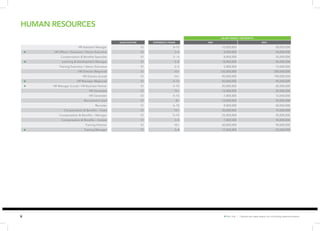 8 ✪ Hot Job | Figures are base salary not including superannuation. 
HUMAN RESOURCES 
SALARY RANGE ( PER MONTH) 
QUALIFICATION EXPERIENCE (YEARS) MIN MAX 
HR Assistant Manager S1 5–10 10,000,000 30,000,000 
✪ HR Officer / Executive / Senior Executive S1 3–6 8,000,000 20,000,000 
Compensation & Benefits Specialist S1 3 – 6 8,000,000 25,000,000 
✪ Learning & Development Manager S1 5–8 18,000,000 35,000,000 
Training Executive / Senior Executive S1 2–5 5,000,000 12,000,000 
HR Director (Regional) S1 10+ 135,000,000 200,000,000 
HR Director (Local) S1 10+ 90,000,000 190,000,000 
✪ HR Manager (Regional) S1 5–10 50,000,000 90,000,000 
✪ HR Manager (Local) / HR Business Partner S1 5–10 30,000,000 60,000,000 
HR Generalist S1 10+ 16,000,000 25,000,000 
HR Generalist S1 5–10 7,000,000 12,000,000 
Recruitment Lead S1 8+ 15,000,000 35,000,000 
Recruiter S1 6–10 8,000,000 20,000,000 
Compensation & Benefits – Head S1 10+ 30,000,000 75,000,000 
Compensation & Benefits – Manager S1 5–10 25,000,000 35,000,000 
Compensation & Benefits – Analyst S1 3–5 7,000,000 18,000,000 
Training Director S1 10+ 60,000,000 90,000,000 
✪ Training Manager S1 5–8 17,000,000 35,000,000 
 