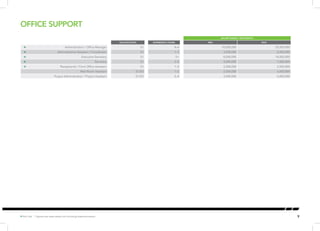 ✪ Hot Job | Figures are base salary not including superannuation. 9 
OFFICE SUPPORT 
SALARY RANGE ( PER MONTH) 
QUALIFICATION EXPERIENCE (YEARS) MIN MAX 
✪ Administration / Office Manager S1 4–6 10,000,000 25,000,000 
✪ Administrative Assistant / Coordinator S1 1–3 3,500,000 5,000,000 
✪ Executive Secretary S1 5+ 8,000,000 18,000,000 
✪ Secretary S1 2–5 4,000,000 7,500,000 
✪ Receptionist / Front Office Assistant S1 1–3 2,500,000 3,500,000 
Mail Room Assistant S1/D3 1–2 2,500,000 3,000,000 
Project Administration / Project Assistant S1/D3 2–4 3,500,000 6,000,000 
 