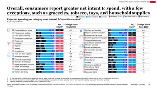McKinsey & Company 18
Overall, consumers report greater net intent to spend, with a few
exceptions, such as groceries, tob...