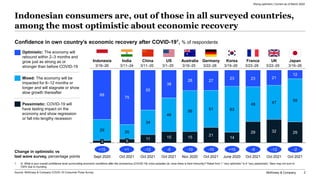 McKinsey & Company 2
Confidence in own country’s economic recovery after COVID-191, % of respondents
11 15 15
21
14
29 32 ...