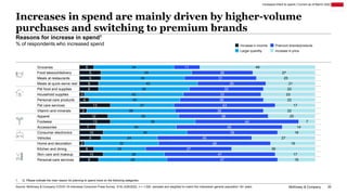 McKinsey & Company 20
Increases in spend are mainly driven by higher-volume
purchases and switching to premium brands
6
9
...