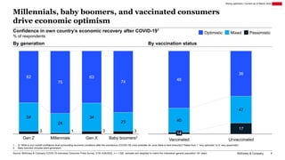 McKinsey & Company 4
Millennials, baby boomers, and vaccinated consumers
drive economic optimism
Confidence in own country...