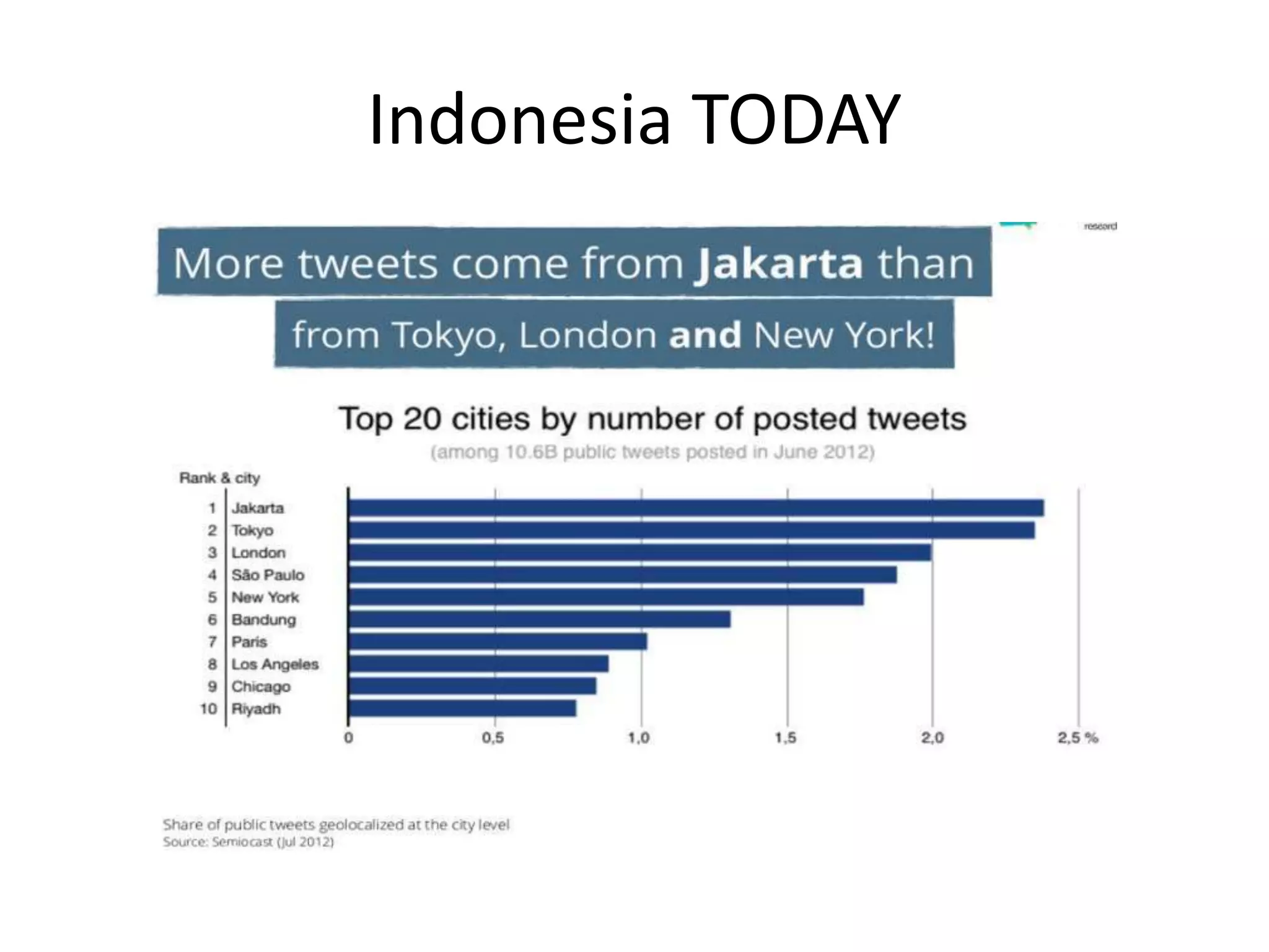 Indonesia TODAY