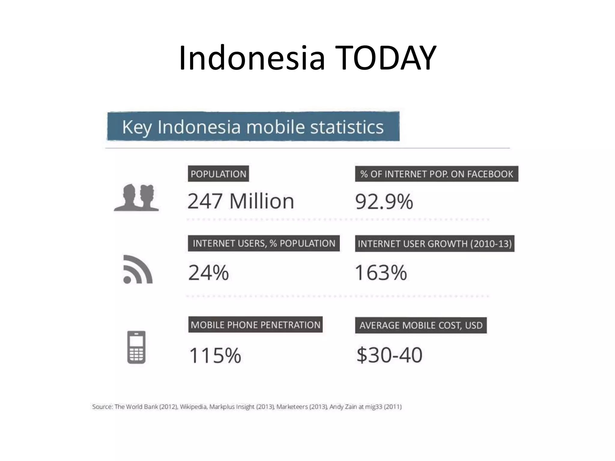 Indonesia TODAY