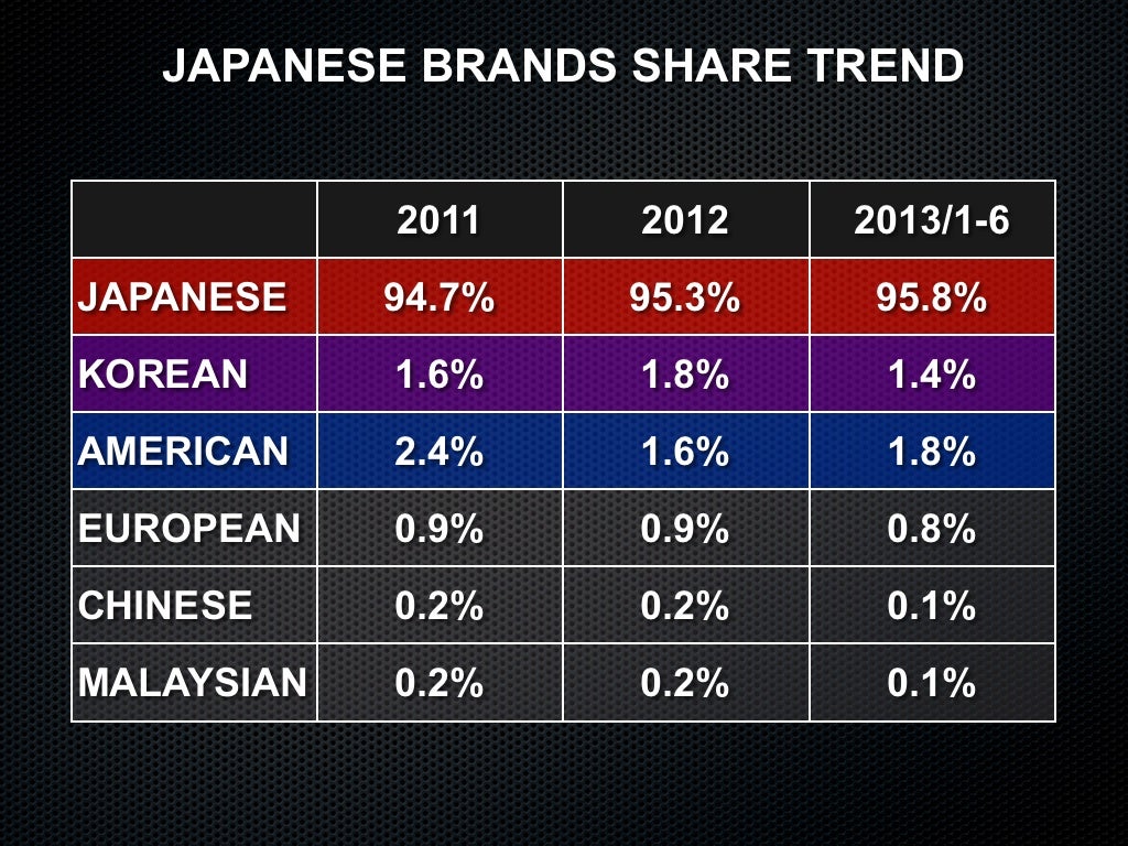 Indonesia Automotive Market, January  June 2013