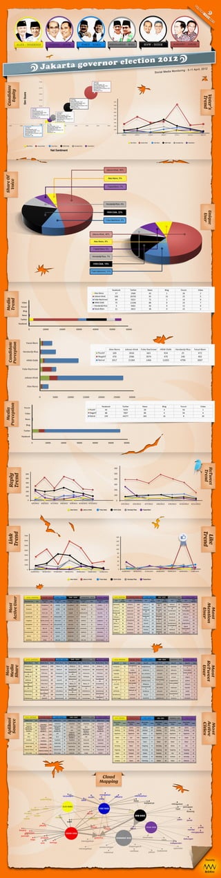 2012 Jakarta Governor Election - Social Media Analysis Period 5-11 April 2012 [Infographic]