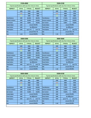 5100-4900                                                       5300-5100
       Typical specifications (will vary from mine to mine)            Typical specifications (will vary from mine to mine)

       ASPECT           DETAIL       TYPICAL        REJECT            ASPECT           DETAIL        TYPICAL         REJECT
                         ADB           5100           4900                              ADB            5300            5100
                         ARB           3500           3200                              ARB            4000            3700
                         NAR           3300           3000                              NAR            3800            3500
Total Moisture           ARB          40.00%         48.00%    Total Moisture           ARB           37.00%          42.00%
Inherent moisture        ADB          18.00%         23.00%    Inherent moisture        ADB           17.00%          22.00%
Ash Content              ADB          6.00%          10.00%    Ash Content              ADB           6.00%           10.00%
Volatile Matter          ADB              around 35-45%        Volatile Matter          ADB               around 35-45%
Fixed Carbon             ADB               by difference       Fixed Carbon             ADB                by difference
Total Sulphur            ADB         up to 1%        over 1%   Total Sulphur            ADB          up to 1%         over 1%
HGI                                      around 40 to 70       HGI                                       around 40 to 70
Size                     0--50            around 85-90%        Size                     0--50             around 85-90%



                          5500-5300                                                       5800-5600
       Typical specifications (will vary from mine to mine)            Typical specifications (will vary from mine to mine)

       ASPECT           DETAIL       TYPICAL        REJECT            ASPECT           DETAIL        TYPICAL         REJECT
                         ADB           5500           5300                              ADB            5800            5600
                         ARB           4200           4000                              ARB            4900            4700
                         NAR           4000           3800                              NAR            4600            4400
Total Moisture           ARB          34.00%         40.00%    Total Moisture           ARB           25.00%          30.00%
Inherent moisture        ADB          14.00%         20.00%    Inherent moisture        ADB           12.00%          18.00%
Ash Content              ADB          6.00%          12.00%    Ash Content              ADB           8.00%           14.00%
Volatile Matter          ADB              around 35-45%        Volatile Matter          ADB               around 35-45%
Fixed Carbon             ADB               by difference       Fixed Carbon             ADB                by difference
Total Sulphur            ADB         up to 1%        over 1%   Total Sulphur            ADB          up to 1%         over 1%
HGI                                      around 40 to 60       HGI                                       around 40 to 55
Size                     0--50            around 85-90%        Size                     0--50             around 85-90%



                          6000-5800                                                       6300-6100
       Typical specifications (will vary from mine to mine)            Typical specifications (will vary from mine to mine)
       ASPECT           DETAIL       TYPICAL        REJECT            ASPECT           DETAIL        TYPICAL         REJECT
                         ADB           600            5800                              ADB            6300            6100
                         ARB           5500           5300                              ARB            5900            5700
                         NAR           5300           5100                              NAR            5700            5500
Total Moisture           ARB          18.00%         24.00%    Total Moisture           ARB           17.00%          21.00%
Inherent moisture        ADB          12.00%         17.00%    Inherent moisture        ADB           12.00%          16.00%
Ash Content              ADB          14.00%         18.00%    Ash Content              ADB           15.00%          18.00%
Volatile Matter          ADB              around 35-45%        Volatile Matter          ADB               around 35-45%
Fixed Carbon             ADB               by difference       Fixed Carbon             ADB                by difference
Total Sulphur            ADB         up to 1%        over 1%   Total Sulphur            ADB          up to 1%         over 1%
HGI                                      around 40 to 50       HGI                                       around 40 to 50
Size                     0--50            around 85-90%        Size                     0--50             around 85-90%
 