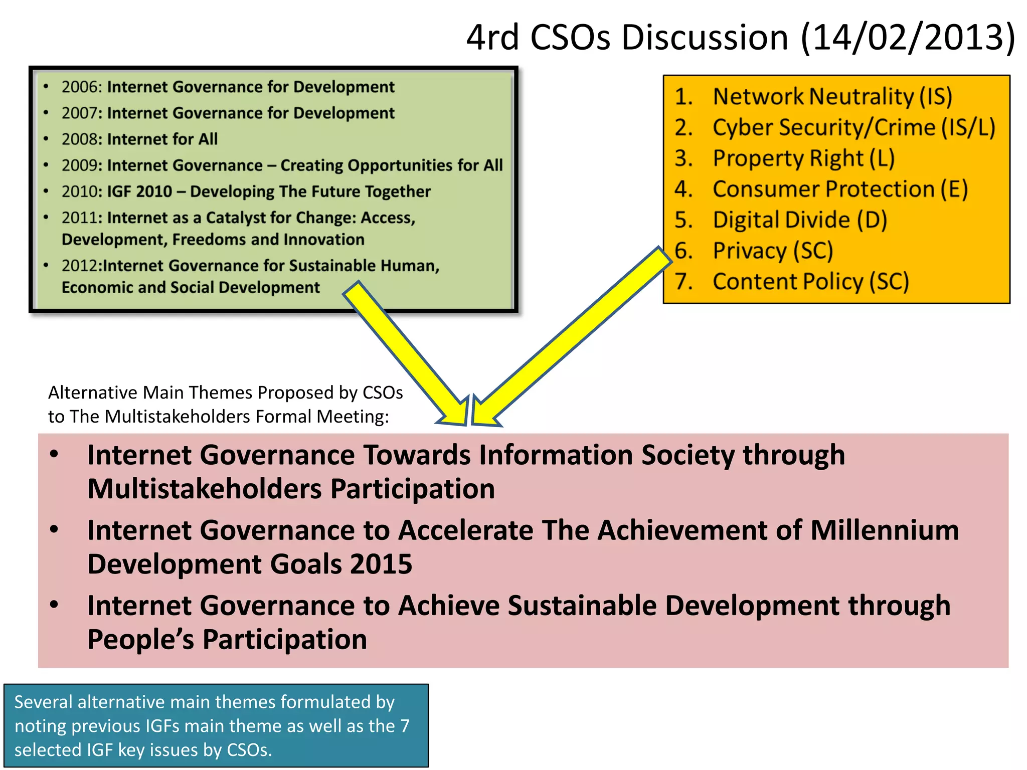 4rd CSOs Discussion (14/02/2013)




    Alternative Main Themes Proposed by CSOs
    to The Multistakeholders Formal Meeting:

    • Internet Governance Towards Information Society through
      Multistakeholders Participation
    • Internet Governance to Accelerate The Achievement of Millennium
      Development Goals 2015
    • Internet Governance to Achieve Sustainable Development through
      People’s Participation
Several alternative main themes formulated by
noting previous IGFs main theme as well as the 7
selected IGF key issues by CSOs.
 