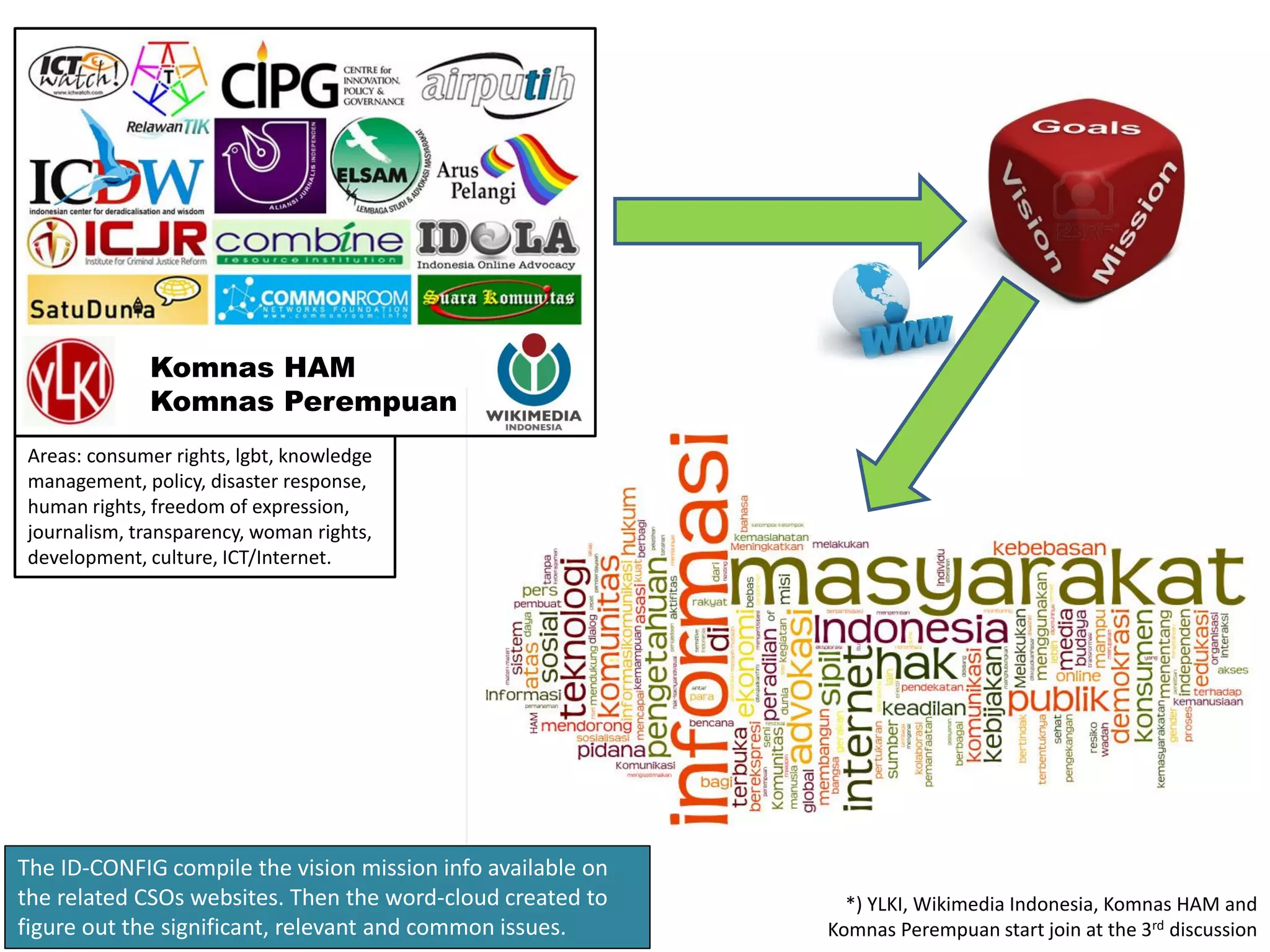 Komnas HAM
             Komnas Perempuan
Areas: consumer rights, lgbt, knowledge
management, policy, disaster response,
human rights, freedom of expression,
journalism, transparency, woman rights,
development, culture, ICT/Internet.




The ID-CONFIG compile the vision mission info available on
the related CSOs websites. Then the word-cloud created to      *) YLKI, Wikimedia Indonesia, Komnas HAM and
figure out the significant, relevant and common issues.      Komnas Perempuan start join at the 3rd discussion
 