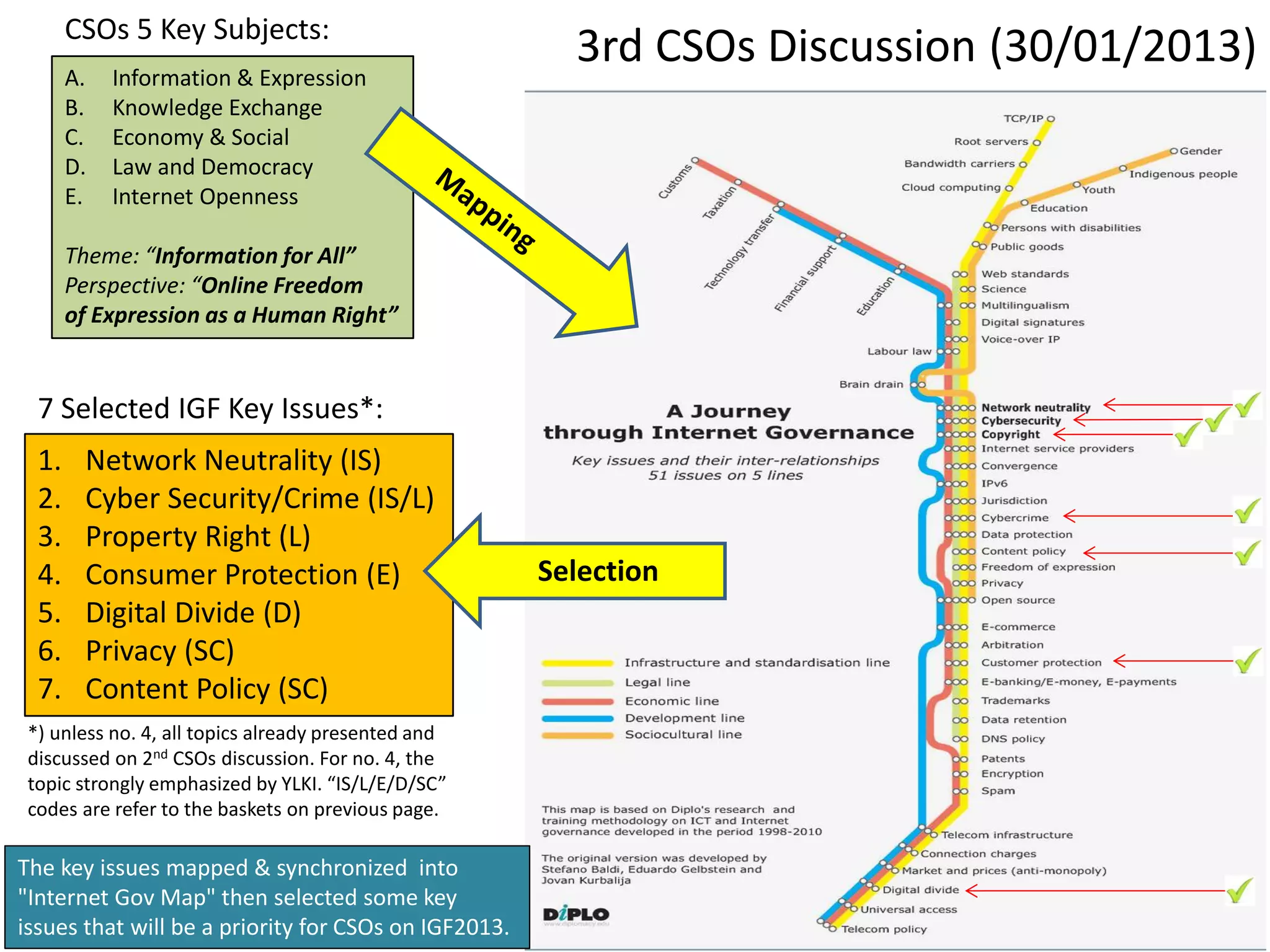 CSOs 5 Key Subjects:
       A.   Information & Expression
                                                        3rd CSOs Discussion (30/01/2013)
       B.   Knowledge Exchange
       C.   Economy & Social
       D.   Law and Democracy
       E.   Internet Openness

       Theme: “Information for All”
       Perspective: “Online Freedom
       of Expression as a Human Right”


  7 Selected IGF Key Issues*:
  1.    Network Neutrality (IS)
  2.    Cyber Security/Crime (IS/L)
  3.    Property Right (L)
  4.    Consumer Protection (E)                       Selection
  5.    Digital Divide (D)
  6.    Privacy (SC)
  7.    Content Policy (SC)
 *) unless no. 4, all topics already presented and
 discussed on 2nd CSOs discussion. For no. 4, the
 topic strongly emphasized by YLKI. “IS/L/E/D/SC”
 codes are refer to the baskets on previous page.

The key issues mapped & synchronized into
"Internet Gov Map" then selected some key
issues that will be a priority for CSOs on IGF2013.
 