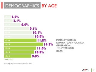 DEMOGRAPHICS BY AGE
60-65
55-59

2.5%
3.1%

50-54
45-49
40-44
35-39
30-34
25-29
20-24
15-19
12-15

6.0%

9.1%
10.1%
10.9%
...