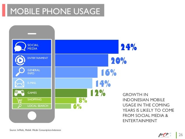 MOBILE PHONE USAGE 24% SOCIAL