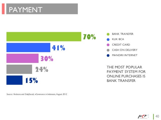 Payment options online shopping